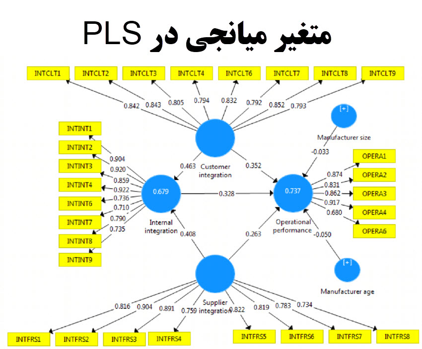 متغیر میانجی در pls , نقش میانجی در pls , تحلیل متغیر میانجی